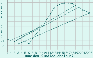 Courbe de l'humidex pour Bannalec (29)