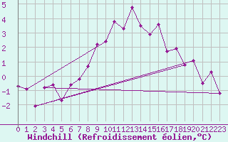 Courbe du refroidissement olien pour Nesbyen-Todokk