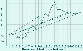 Courbe de l'humidex pour Weissfluhjoch