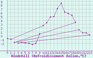 Courbe du refroidissement olien pour La Foux d