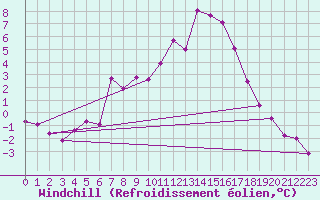 Courbe du refroidissement olien pour Giessen