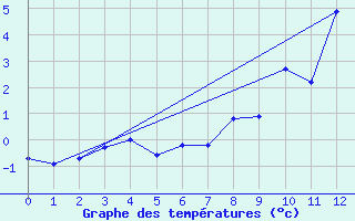 Courbe de tempratures pour Grau Roig (And)