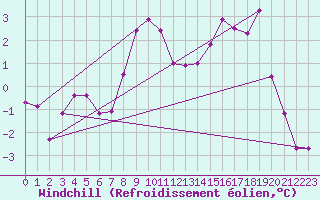 Courbe du refroidissement olien pour Simplon-Dorf