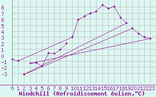 Courbe du refroidissement olien pour Hereford/Credenhill