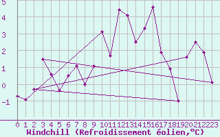 Courbe du refroidissement olien pour Engelberg