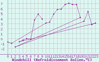 Courbe du refroidissement olien pour Alto de Los Leones