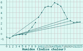 Courbe de l'humidex pour Coburg