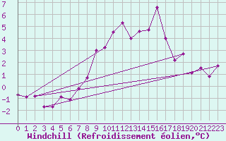 Courbe du refroidissement olien pour Kiel-Holtenau