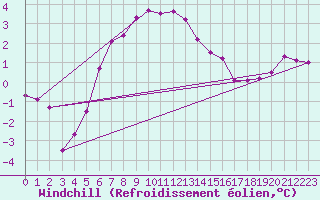 Courbe du refroidissement olien pour Olpenitz