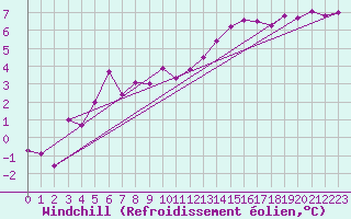 Courbe du refroidissement olien pour Johnstown Castle
