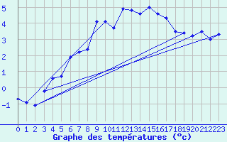 Courbe de tempratures pour Piz Martegnas