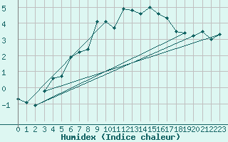 Courbe de l'humidex pour Piz Martegnas