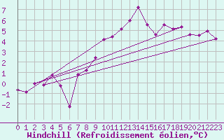 Courbe du refroidissement olien pour Hereford/Credenhill