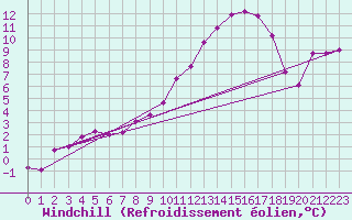 Courbe du refroidissement olien pour Villefontaine (38)