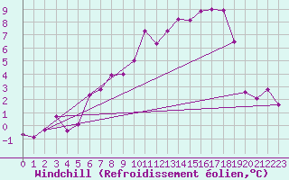 Courbe du refroidissement olien pour Leek Thorncliffe