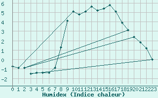 Courbe de l'humidex pour Kilsbergen-Suttarboda