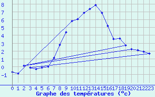 Courbe de tempratures pour Fichtelberg