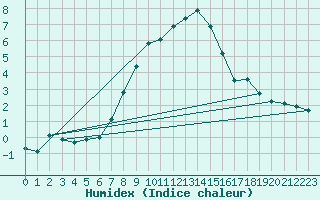 Courbe de l'humidex pour Fichtelberg