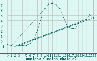 Courbe de l'humidex pour Fichtelberg