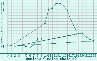 Courbe de l'humidex pour Bousson (It)