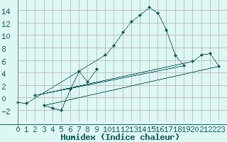 Courbe de l'humidex pour Embrun (05)