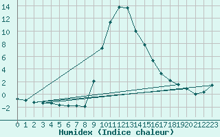 Courbe de l'humidex pour Lunz