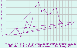 Courbe du refroidissement olien pour Robbia