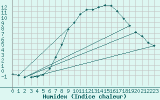 Courbe de l'humidex pour Demker