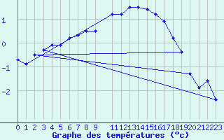 Courbe de tempratures pour Meiningen