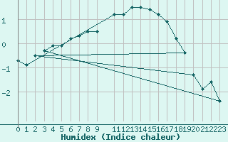 Courbe de l'humidex pour Meiningen