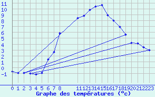 Courbe de tempratures pour Preitenegg