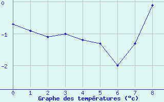 Courbe de tempratures pour Egedesminde