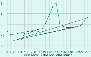 Courbe de l'humidex pour Meiningen