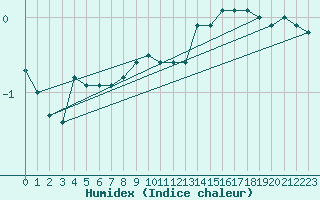 Courbe de l'humidex pour Feldberg-Schwarzwald (All)