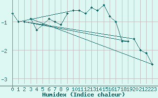 Courbe de l'humidex pour Tromso