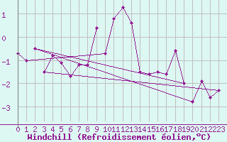 Courbe du refroidissement olien pour Rax / Seilbahn-Bergstat