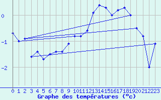 Courbe de tempratures pour Corvatsch