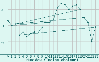 Courbe de l'humidex pour Corvatsch