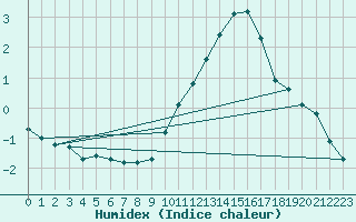 Courbe de l'humidex pour Cernay (86)