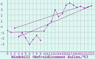 Courbe du refroidissement olien pour Voiron (38)
