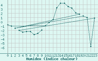 Courbe de l'humidex pour Les Charbonnires (Sw)