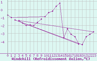 Courbe du refroidissement olien pour Spadeadam