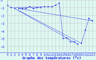 Courbe de tempratures pour Rodkallen