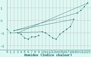 Courbe de l'humidex pour Bjuroklubb