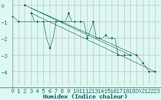 Courbe de l'humidex pour Kaluga