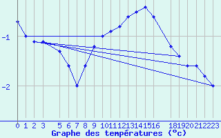 Courbe de tempratures pour Daugavpils