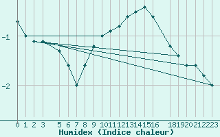 Courbe de l'humidex pour Daugavpils