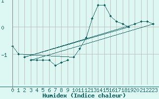 Courbe de l'humidex pour Ancey (21)