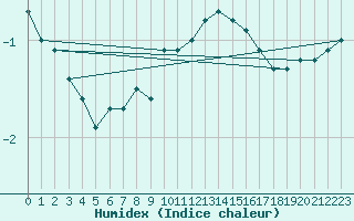 Courbe de l'humidex pour Pizen-Mikulka