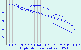 Courbe de tempratures pour Tarcu Mountain